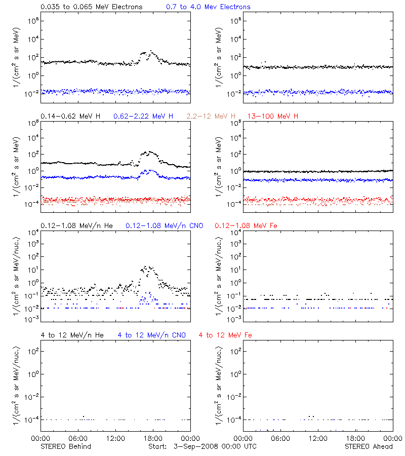 solar energetic particles