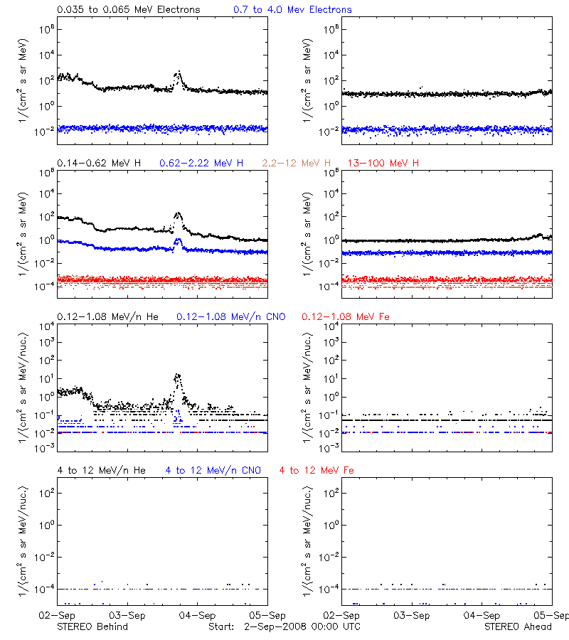 solar energetic particles