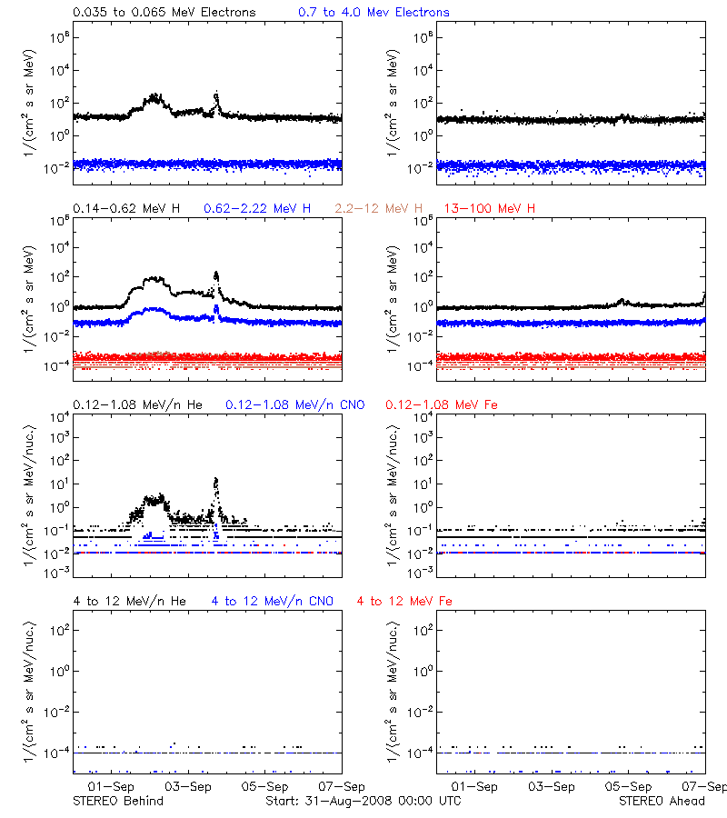 solar energetic particles