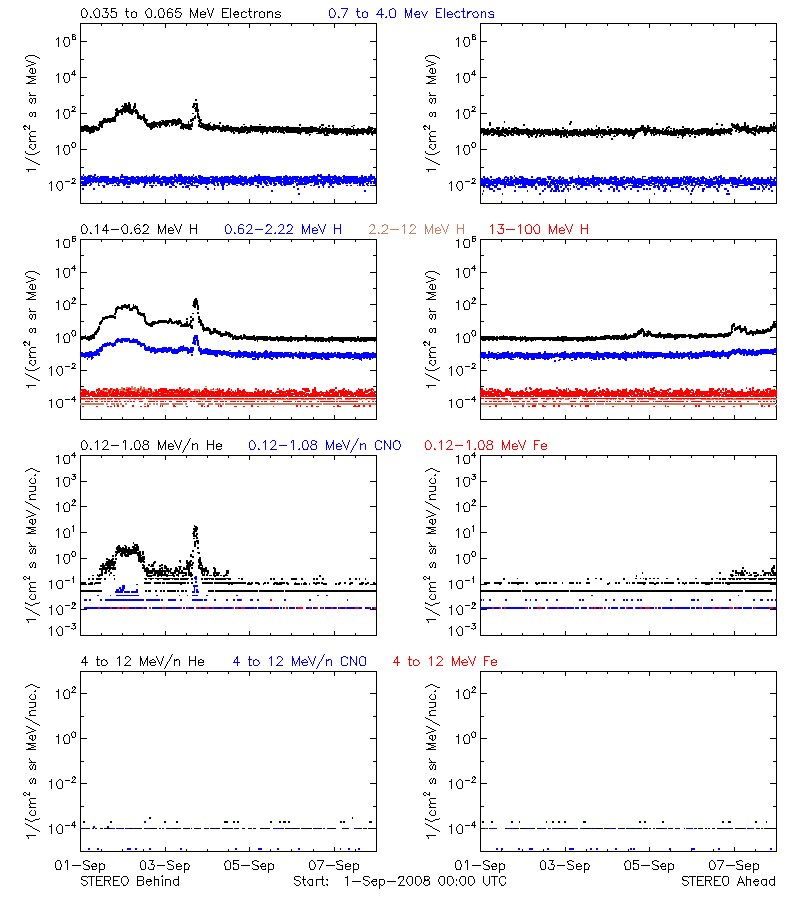solar energetic particles