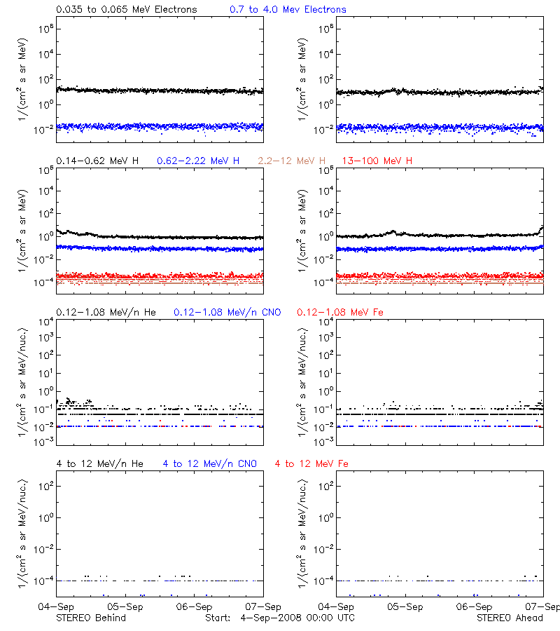 solar energetic particles