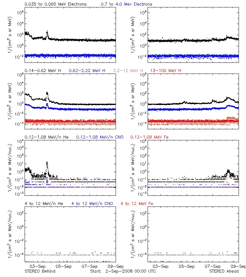 solar energetic particles