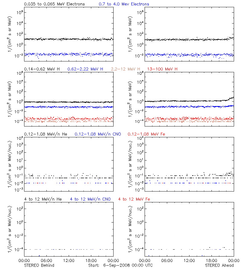 solar energetic particles
