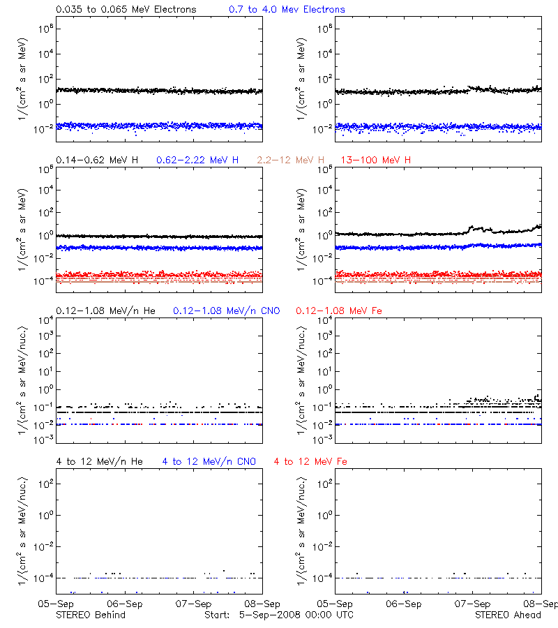 solar energetic particles