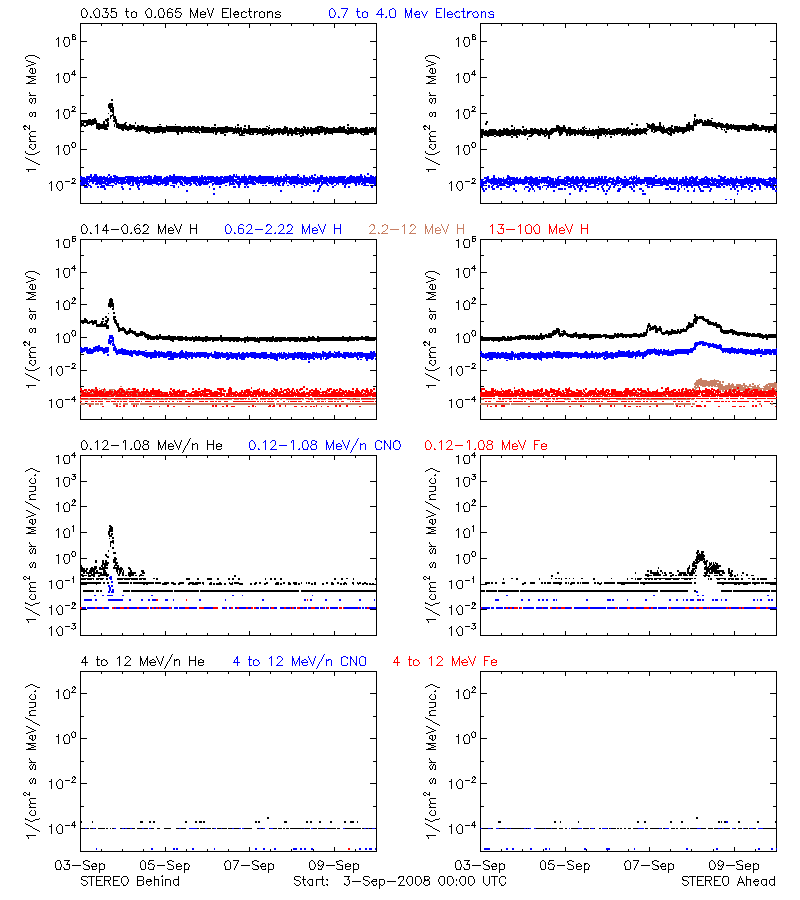 solar energetic particles