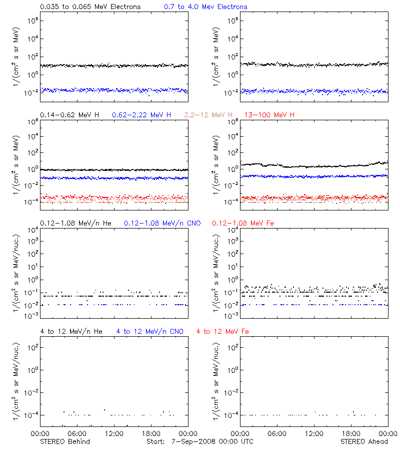 solar energetic particles