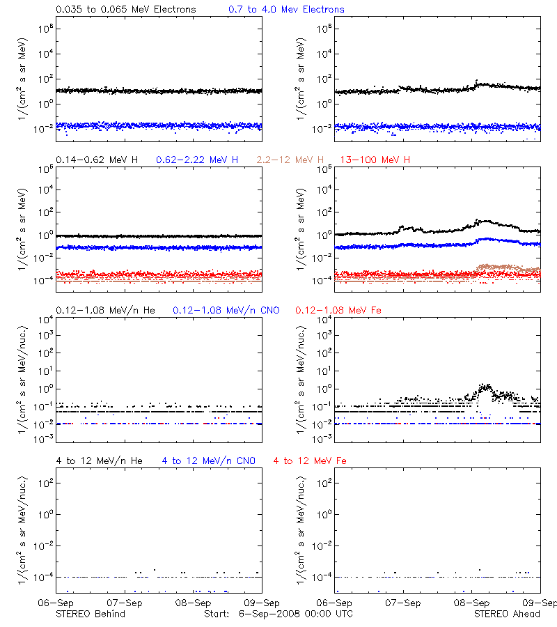 solar energetic particles