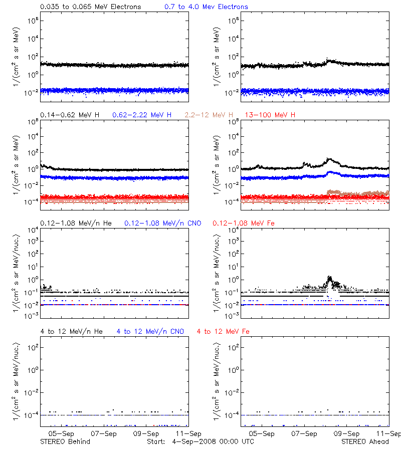 solar energetic particles