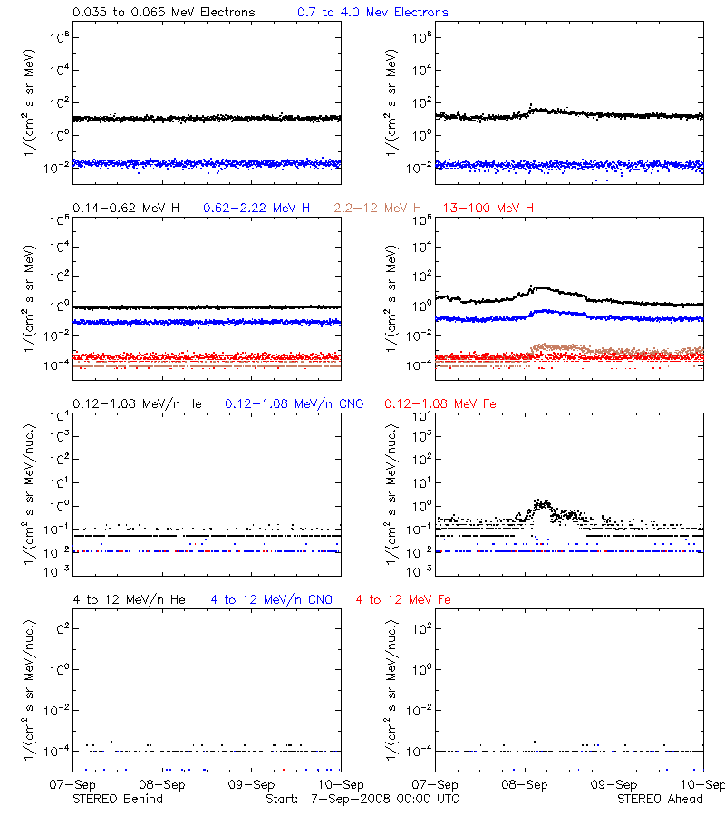 solar energetic particles