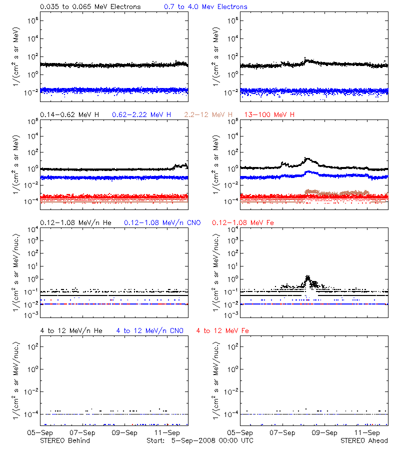 solar energetic particles