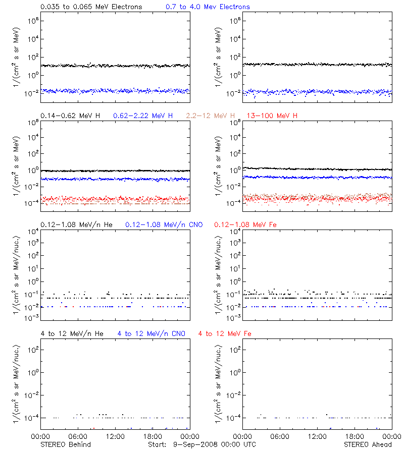 solar energetic particles