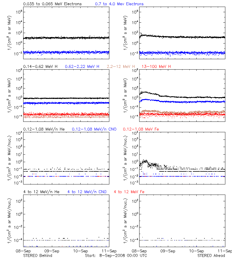 solar energetic particles