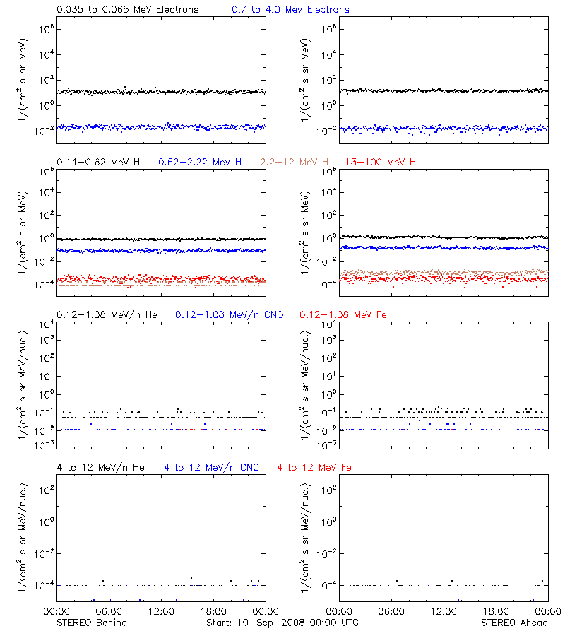 solar energetic particles