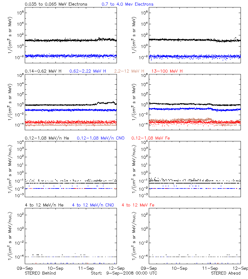 solar energetic particles