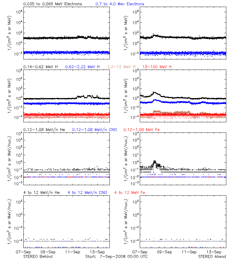 solar energetic particles