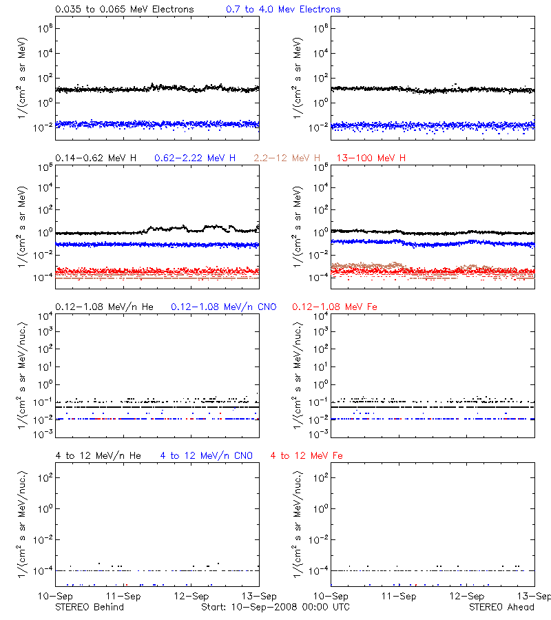 solar energetic particles