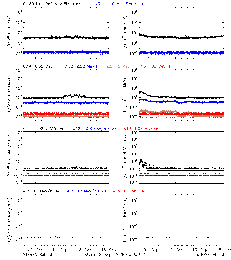 solar energetic particles