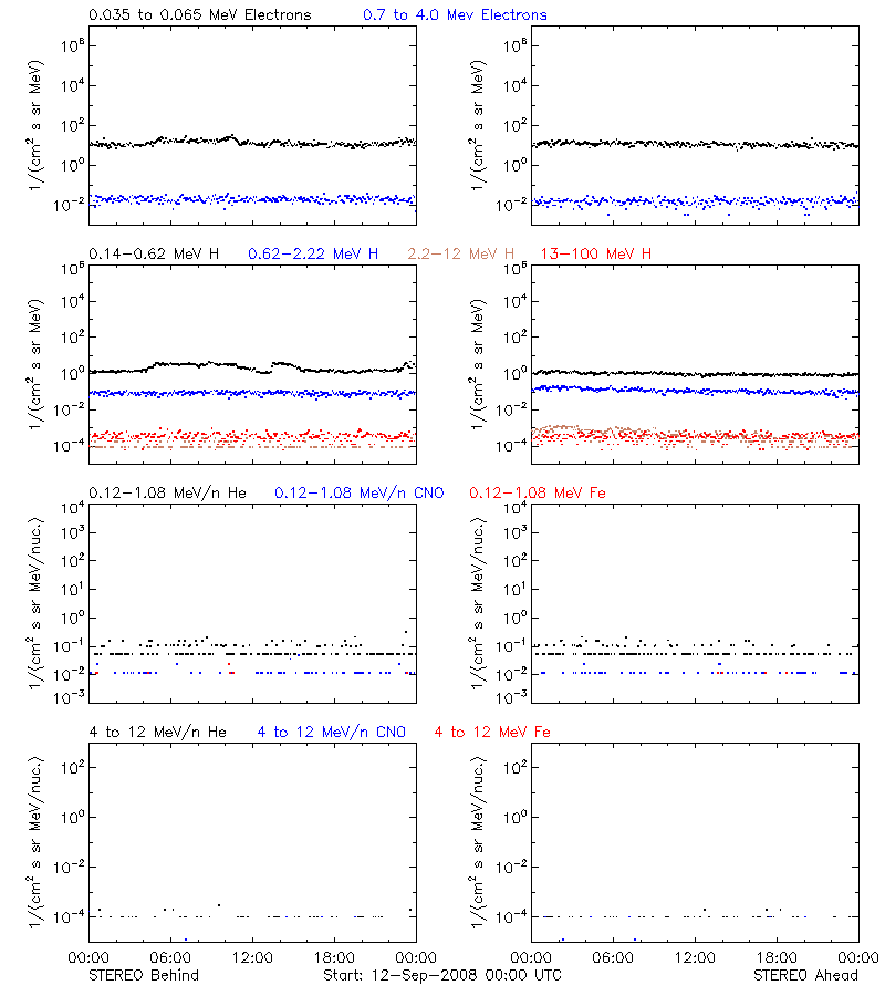 solar energetic particles