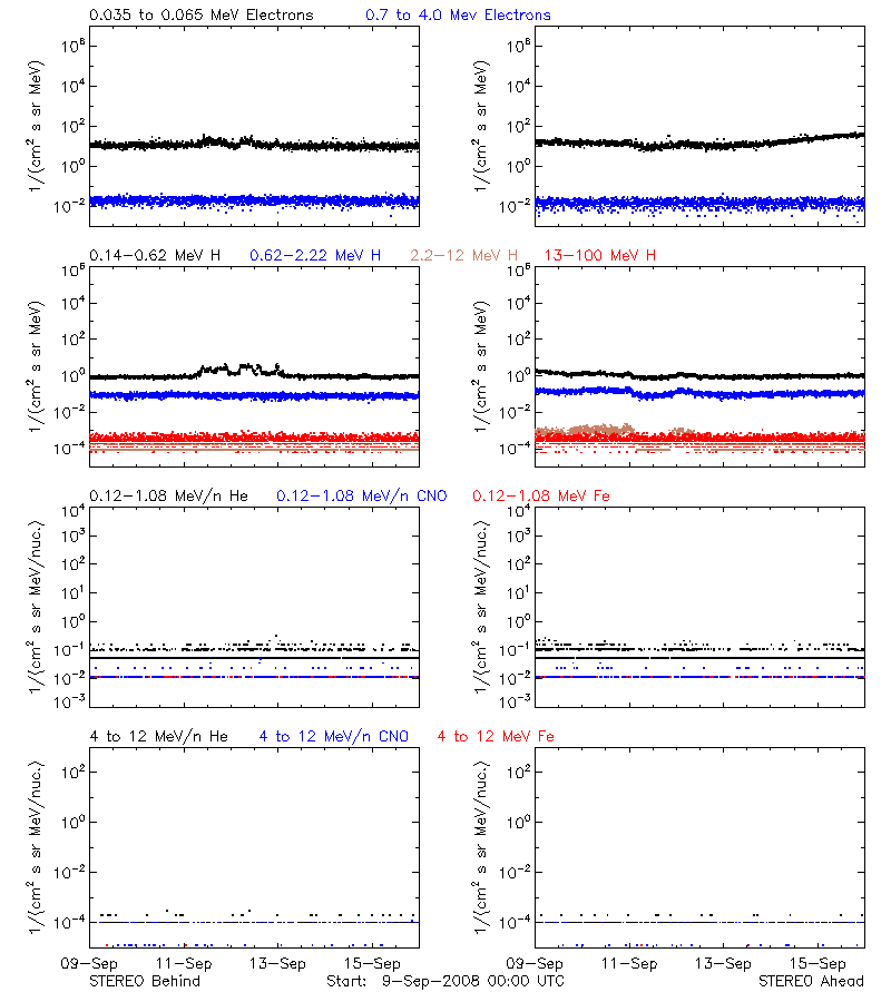 solar energetic particles