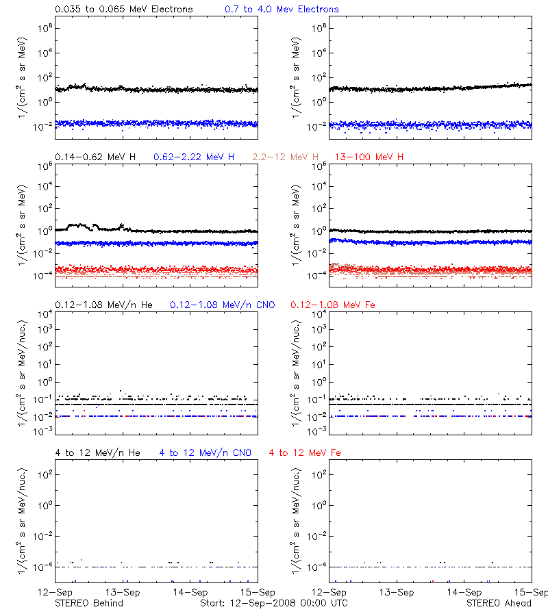 solar energetic particles