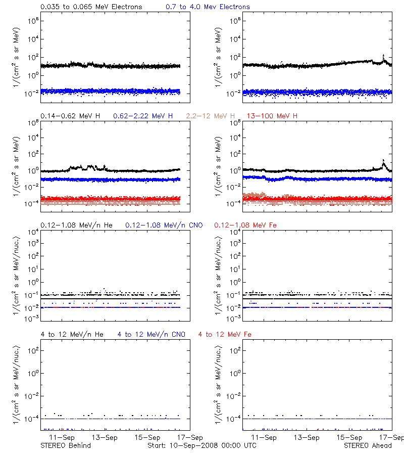 solar energetic particles