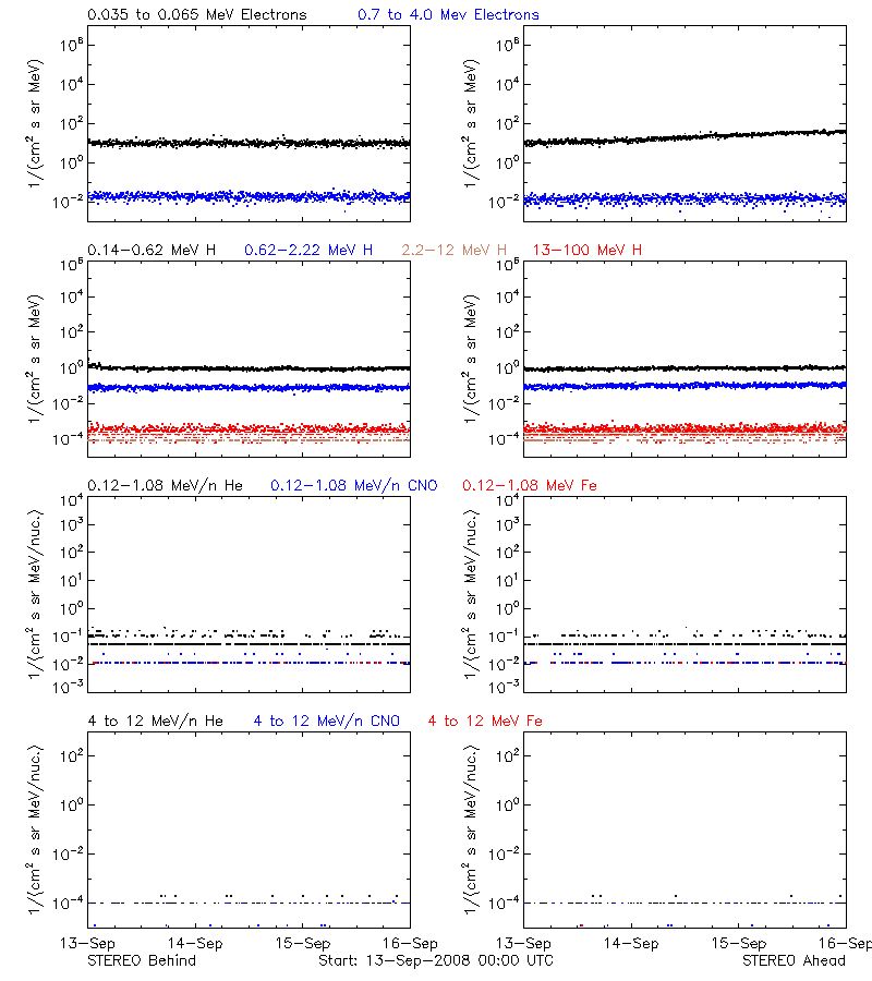 solar energetic particles