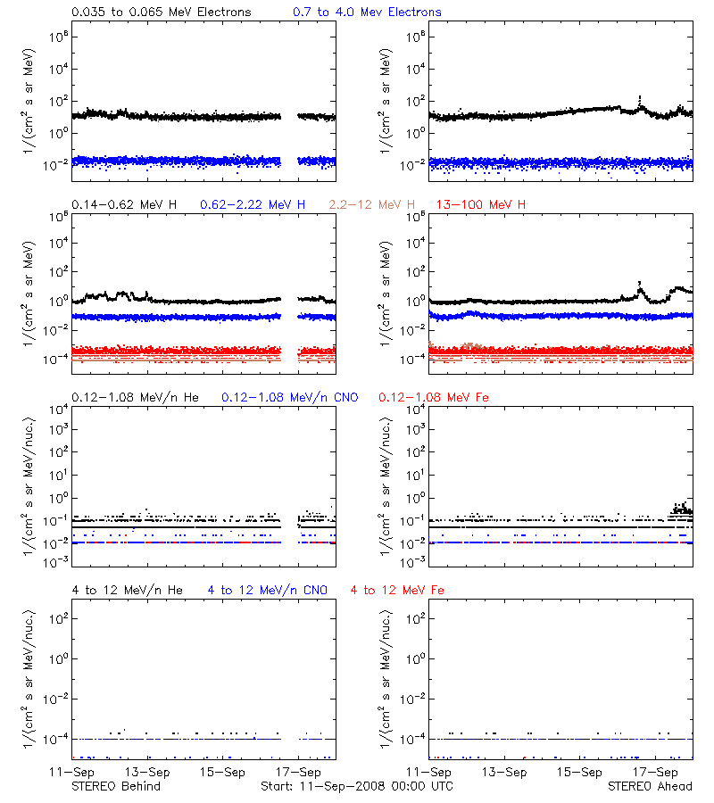 solar energetic particles