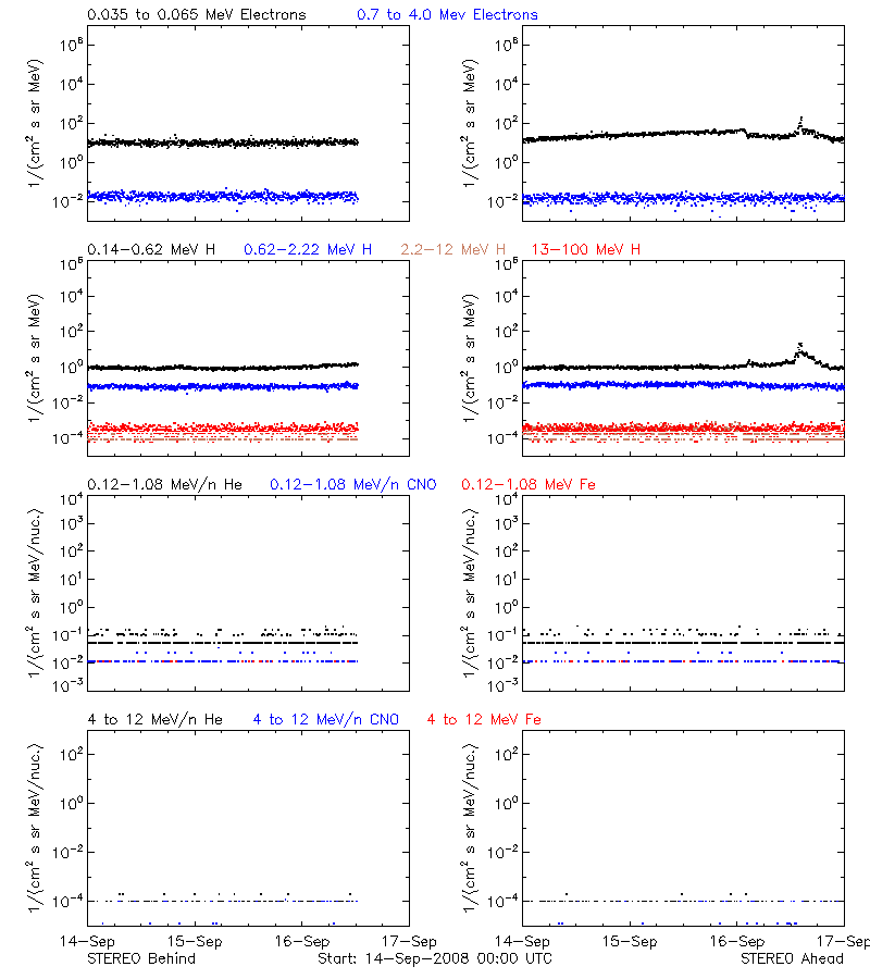 solar energetic particles