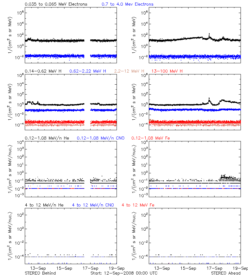 solar energetic particles