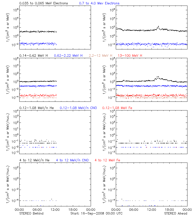 solar energetic particles