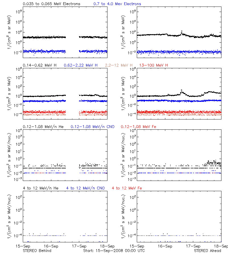 solar energetic particles