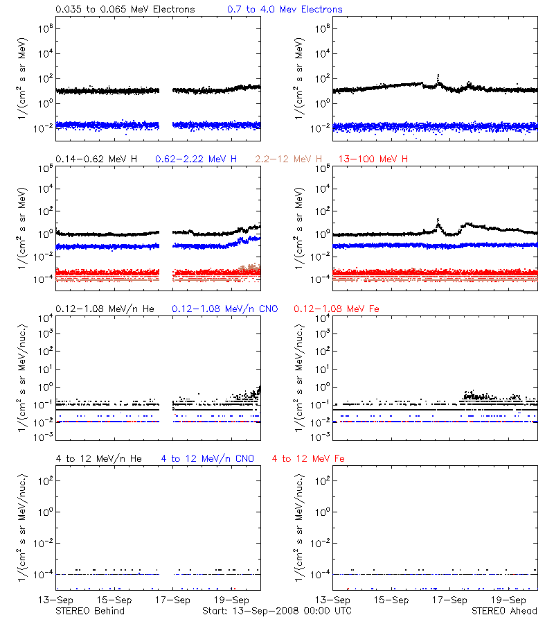solar energetic particles