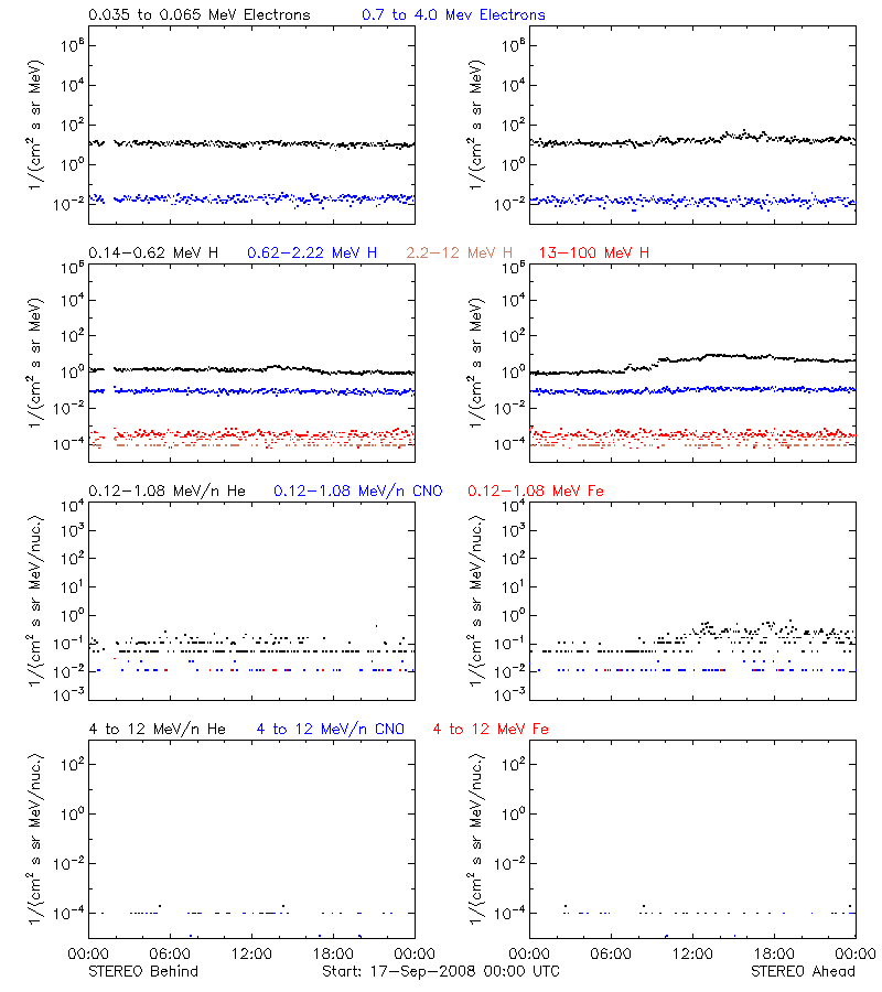 solar energetic particles