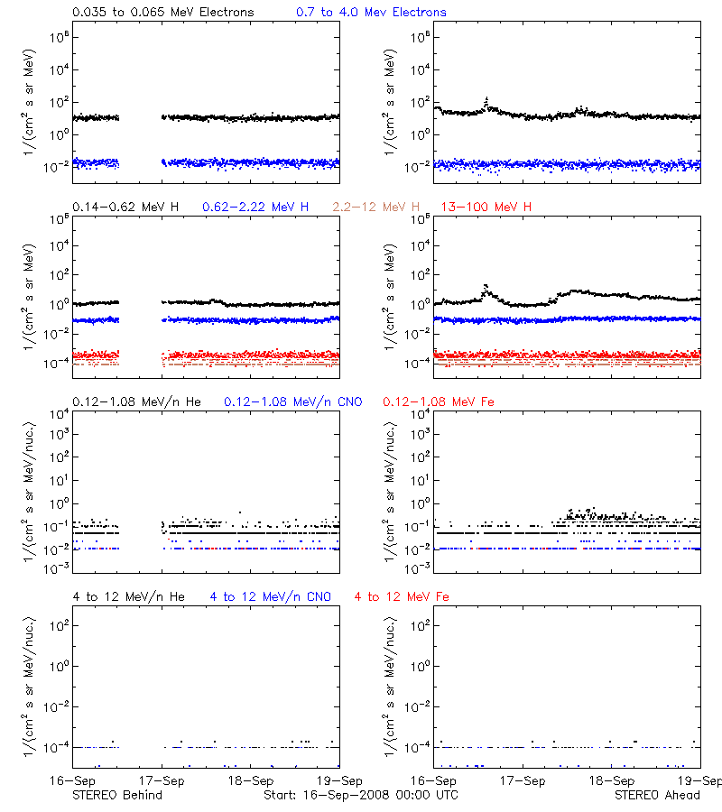 solar energetic particles