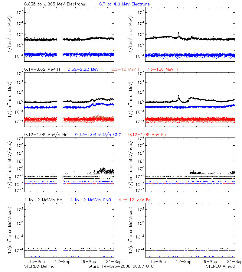 solar energetic particles