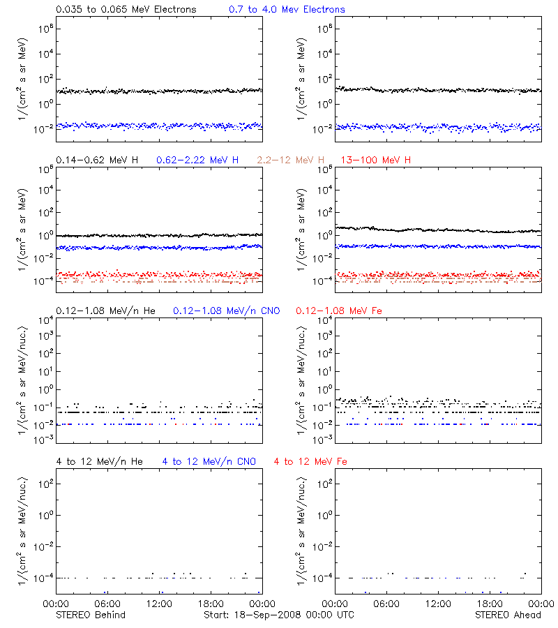 solar energetic particles