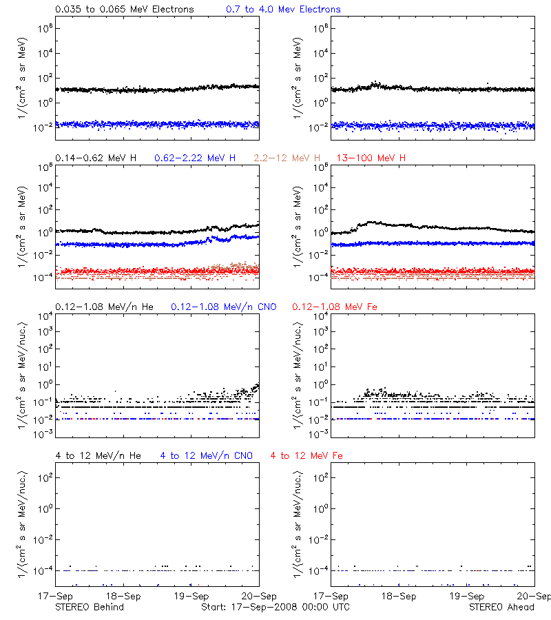 solar energetic particles