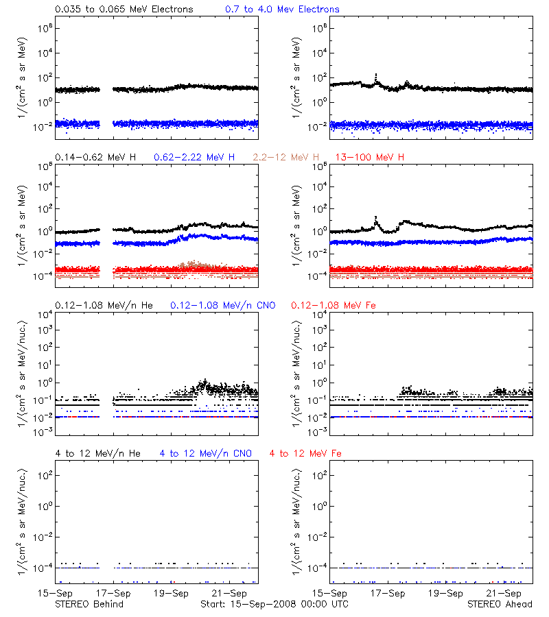 solar energetic particles