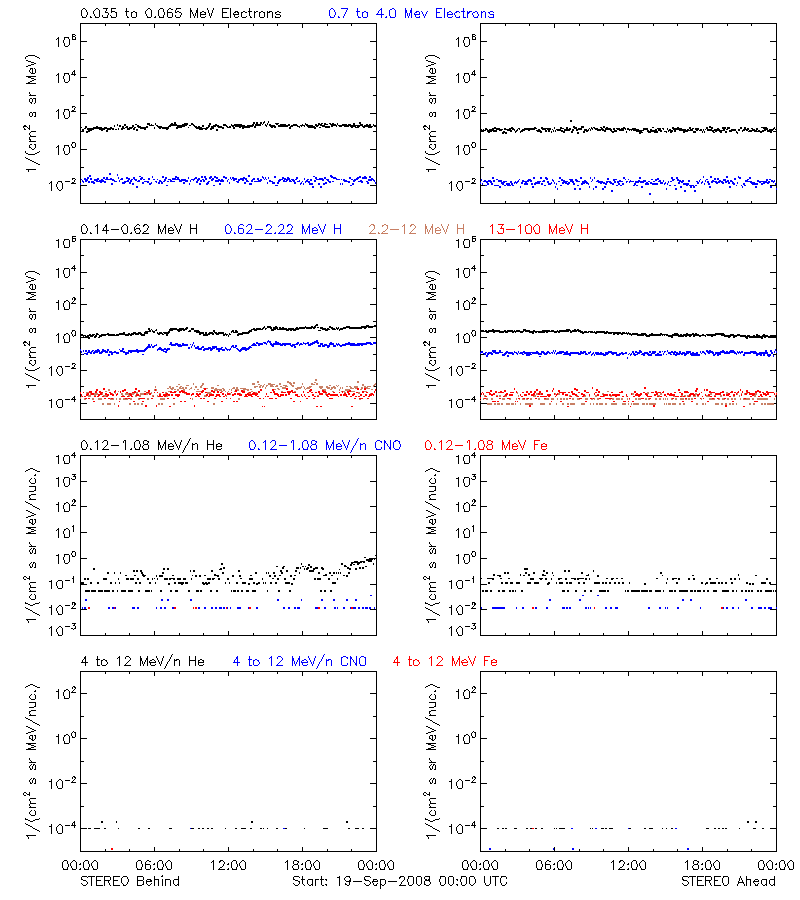 solar energetic particles