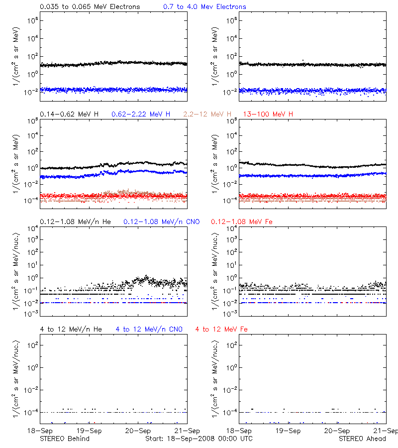 solar energetic particles