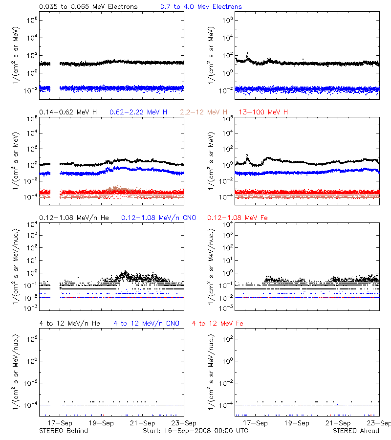solar energetic particles