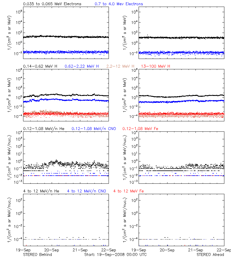 solar energetic particles