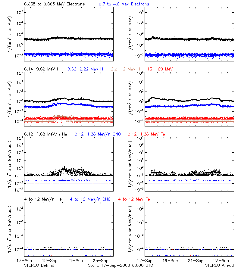 solar energetic particles