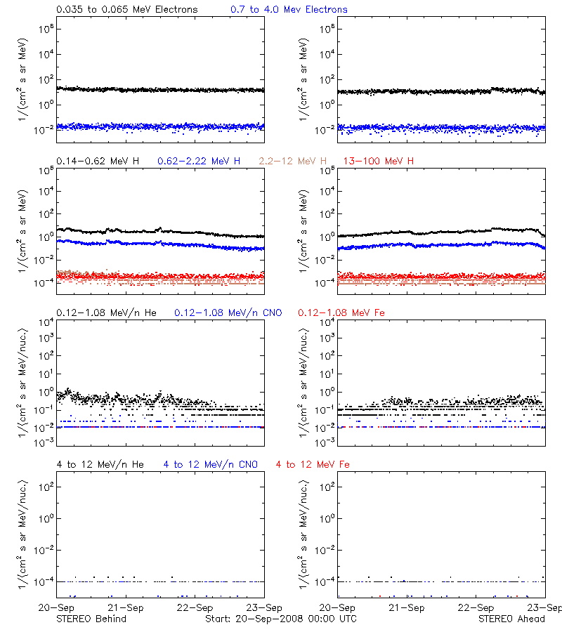 solar energetic particles