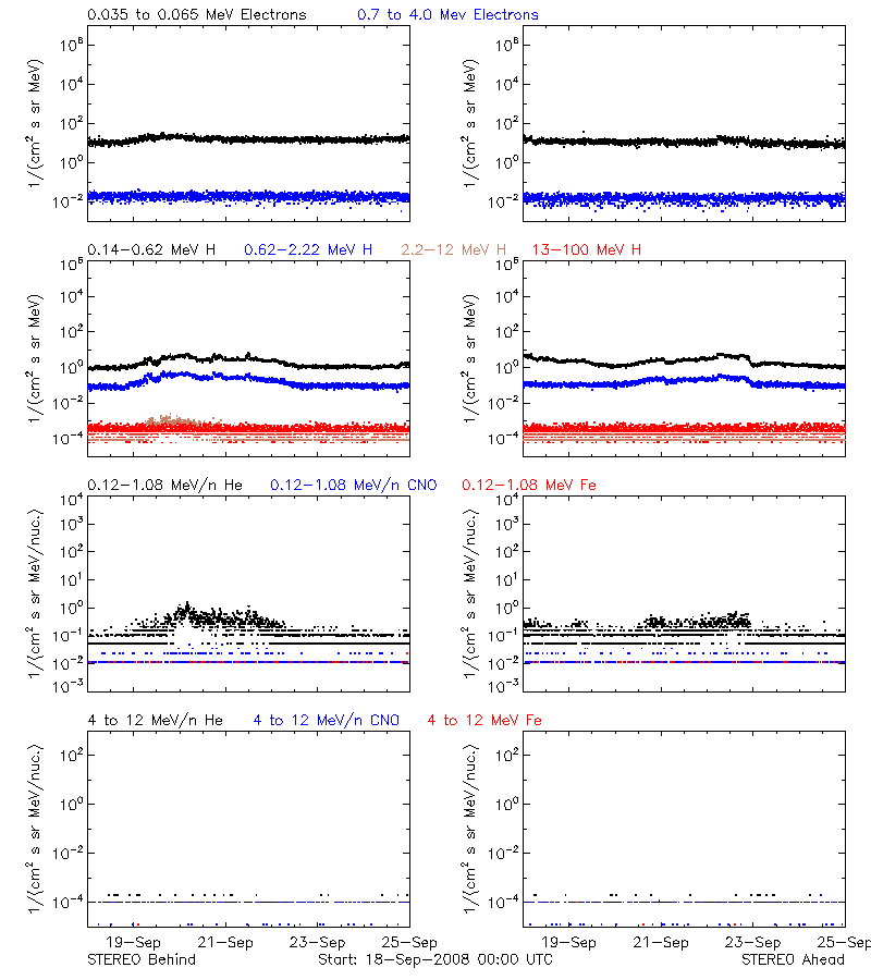 solar energetic particles