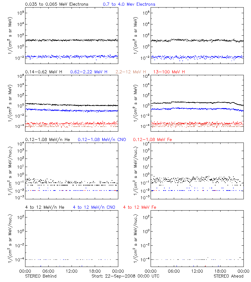 solar energetic particles