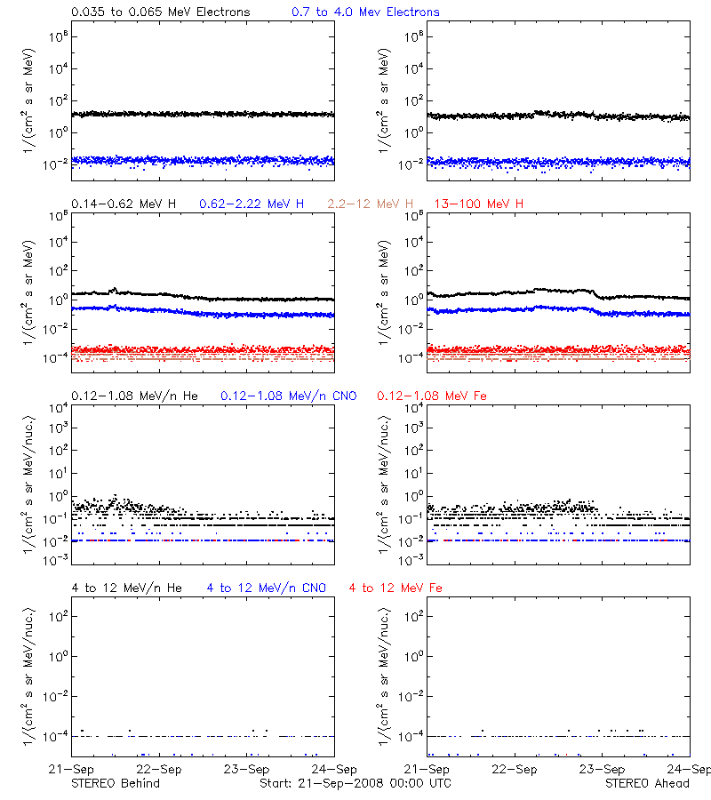solar energetic particles