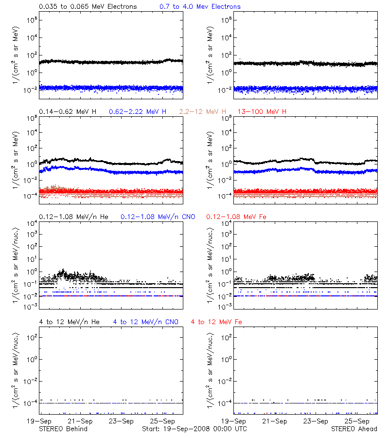 solar energetic particles