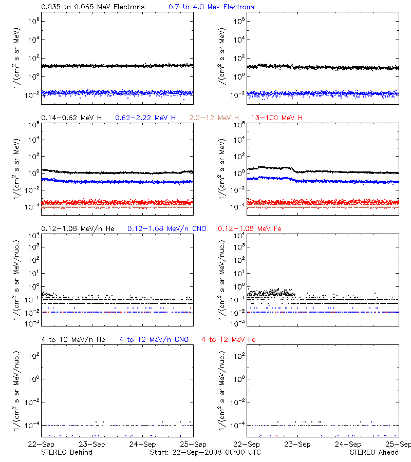 solar energetic particles