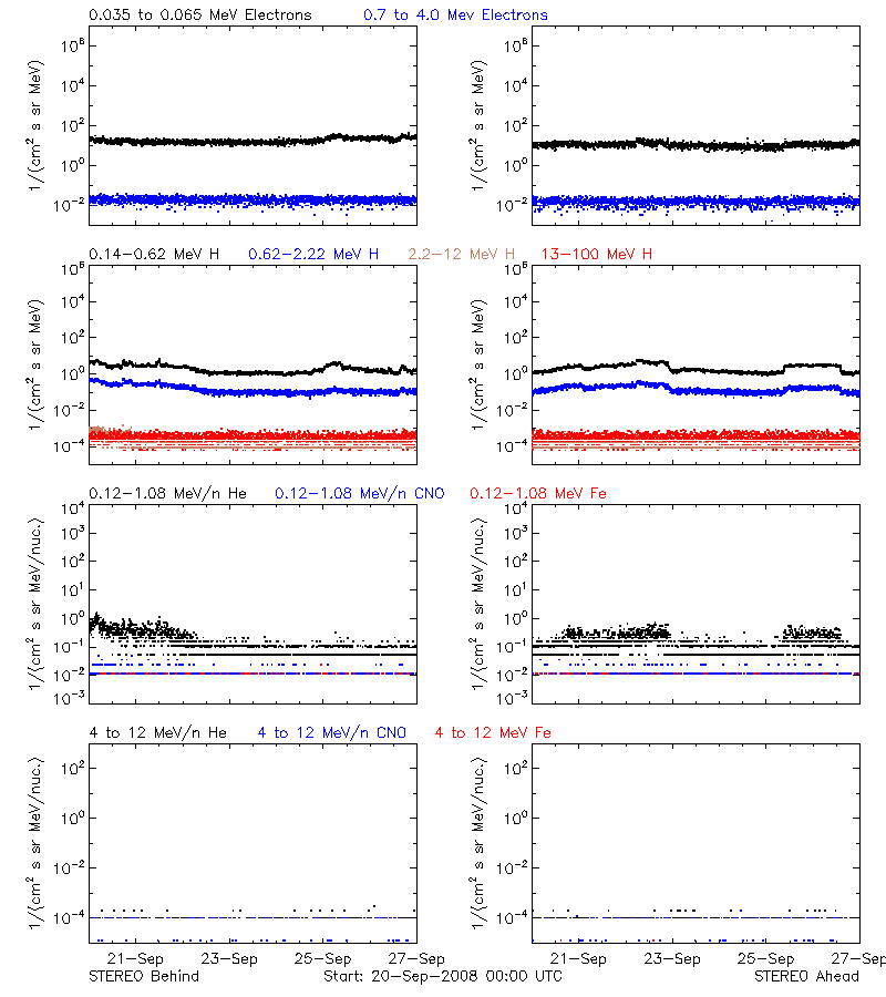 solar energetic particles